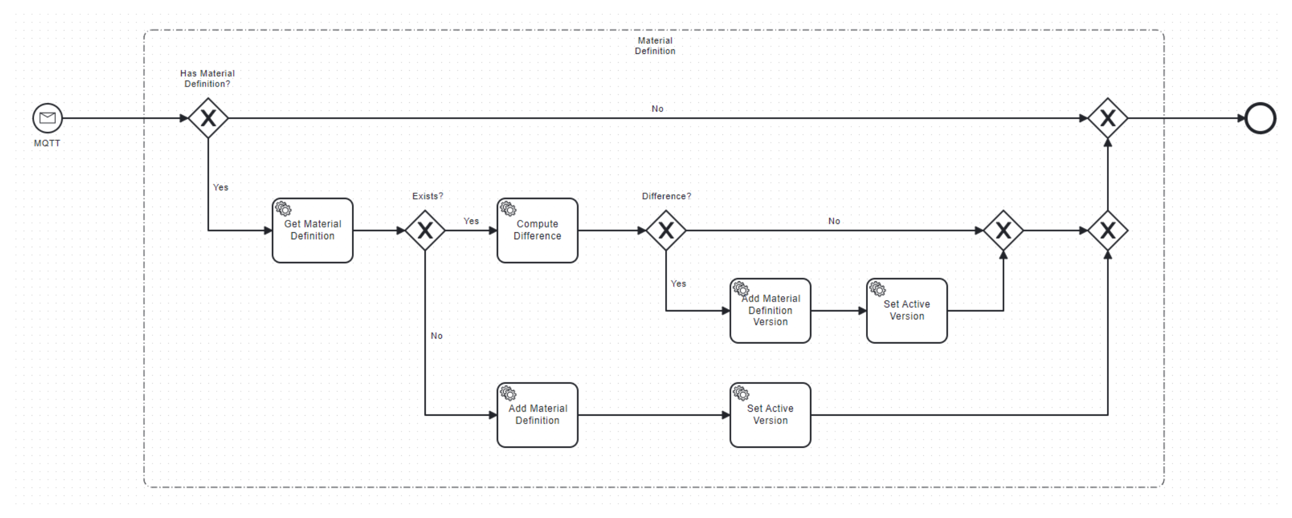 Electronic batch records | Use cases