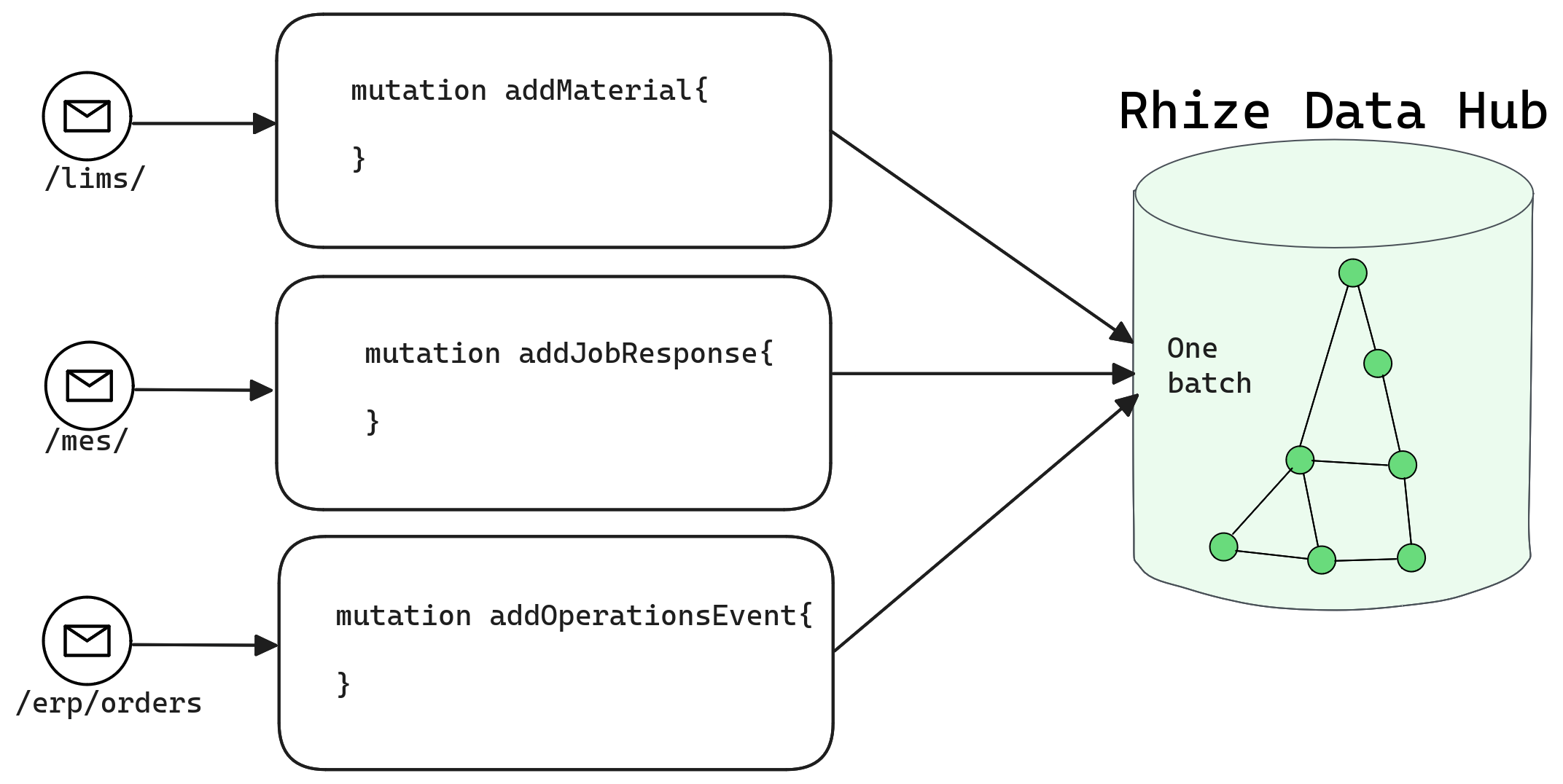 Multiple BPMN processes can be united in one batch