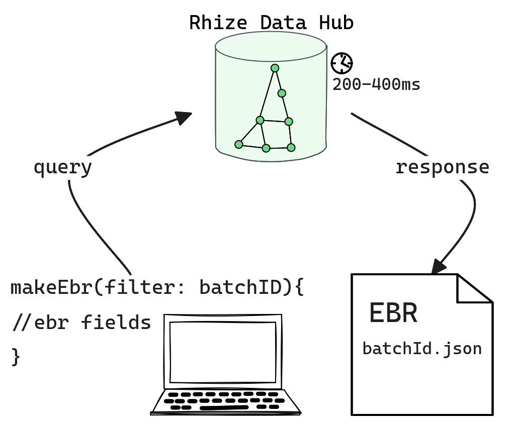 Diagram showing how a query makes an ebr