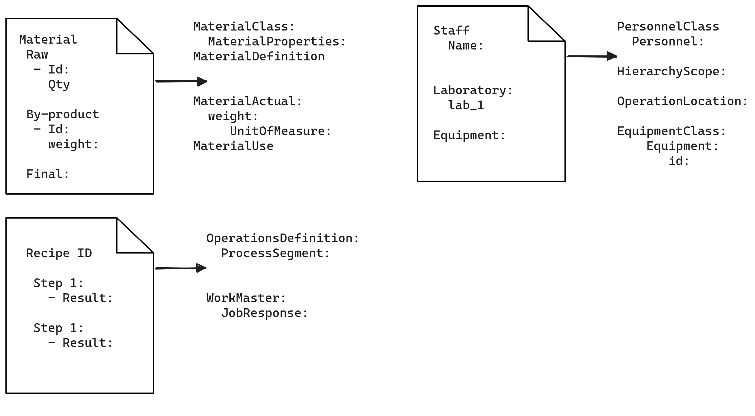 diagram showing some examples of ISA-95 modeling