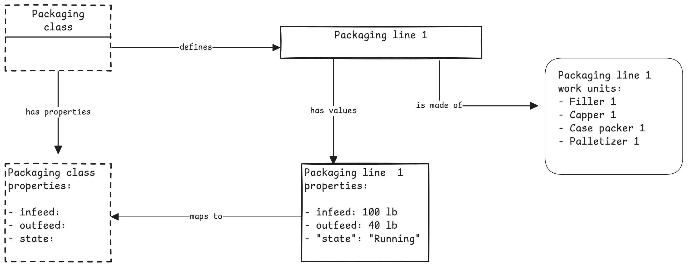 A packaging class, instance and sub units